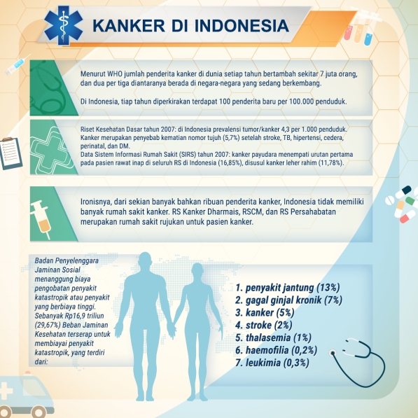 kanker indonesia